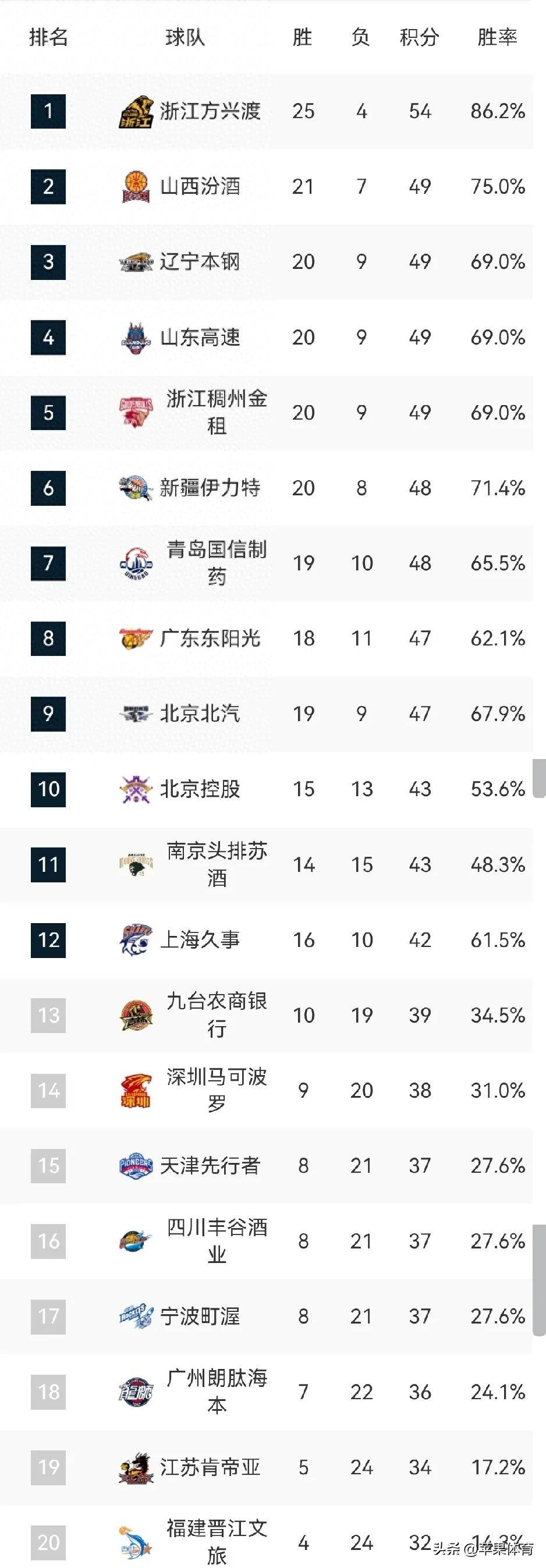 包含外援助力球队取得大胜,领跑联赛积分榜,实力抢眼!的词条 包含外援助力球队取得大胜,领跑联赛积分榜,实力抢眼!的词条